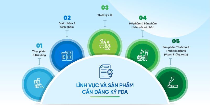 Thủ tục đăng ký FDA | Đối tượng cần đăng ký FDA