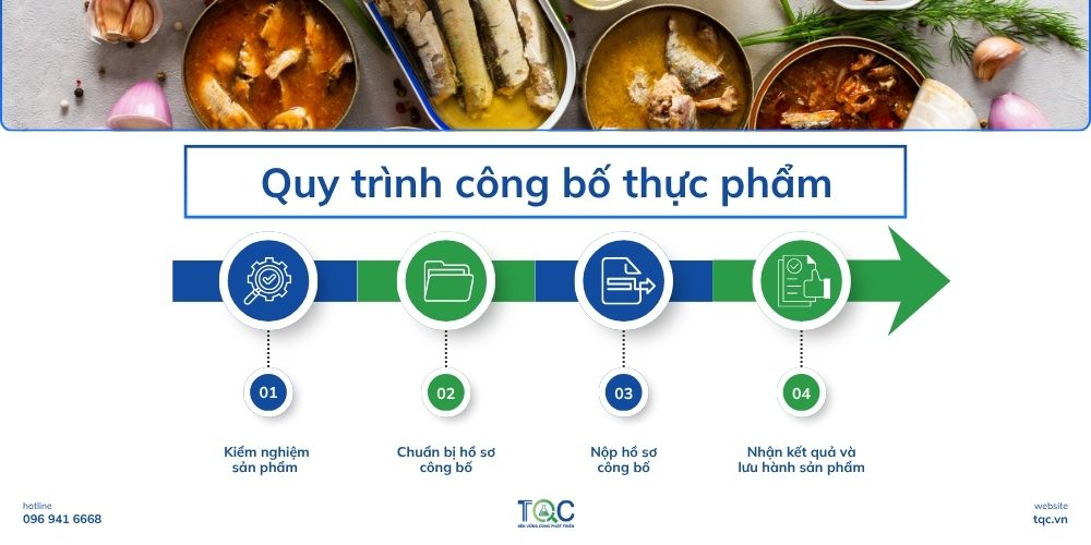 Quy trình công bố thực phẩm